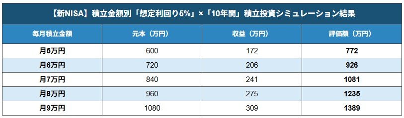 出所：金融庁「つみたてシミュレーター」をもとにLIMO編集部作成