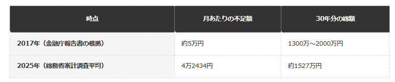 前提条件：金融庁報告書（2019年6月3日公表、2017年家計調査ベース）と、総務省「家計調査報告」2025年平均（2026年2月6日公表）の、65歳以上夫婦のみ無職世帯の不足額を比較（試算）