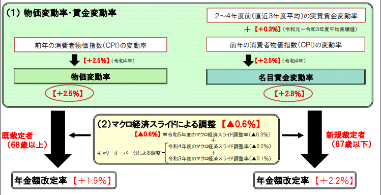 出所：厚生労働省「令和5年度の年金額改定についてお知らせします」