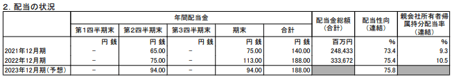 出所：日本たばこ産業株式会社「2022年12月期 決算短信〔IFRS〕（連結）」