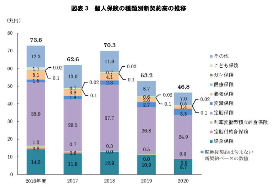 出所：一般社団法人生命保険協会「2021年版　生命保険の動向」