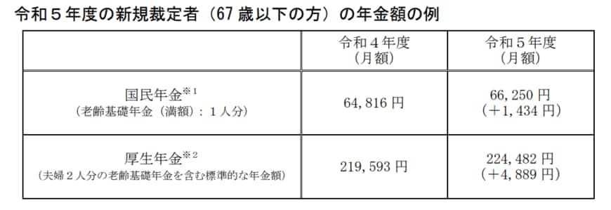 出所：厚生労働省「令和5年度の年金額改定についてお知らせします」