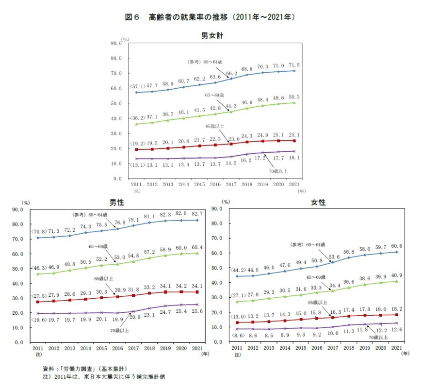出所：厚生労働省「統計からみた我が国の高齢者」