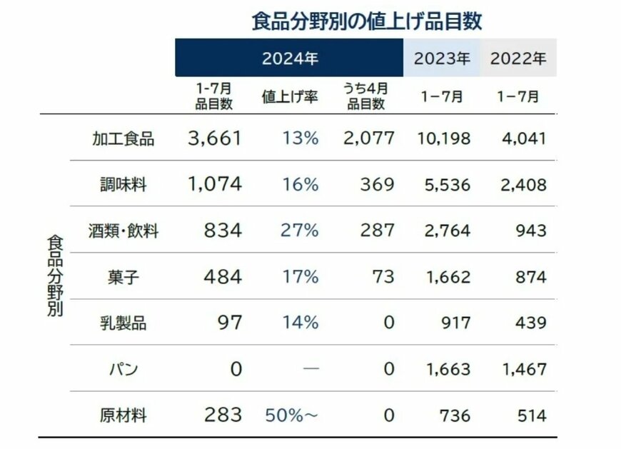 出所：株式会社帝国データバンク「4月の食品値上げ2806品目　半年ぶりの値上げラッシュ　「原材料高」値上げ再燃」