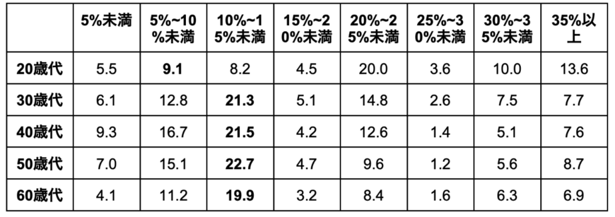 出所:金融広報中央委員会の調査データを参考に筆者作成