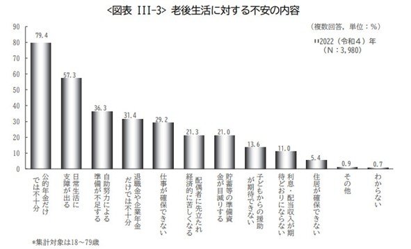 出所：公益財団法人生命保険文化センター「2022（令和4）年度 生活保障に関する調査」