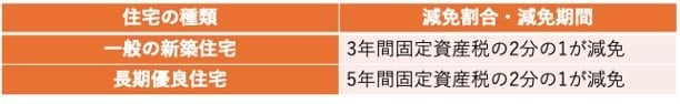 出所：国土交通省「認定長期優良住宅に対する税の特例（所得税、登録免許税、不動産取得税、固定資産税）」をもとに筆者作成