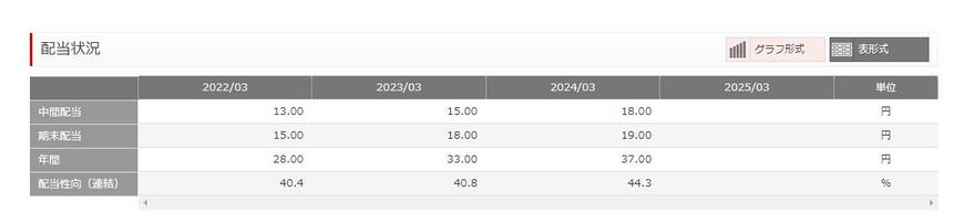 出所：三菱HCキャピタル株式会社 配当情報（配当状況）