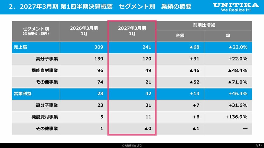 2027年3月期 第1四半期 セグメント別の売上高・営業利益