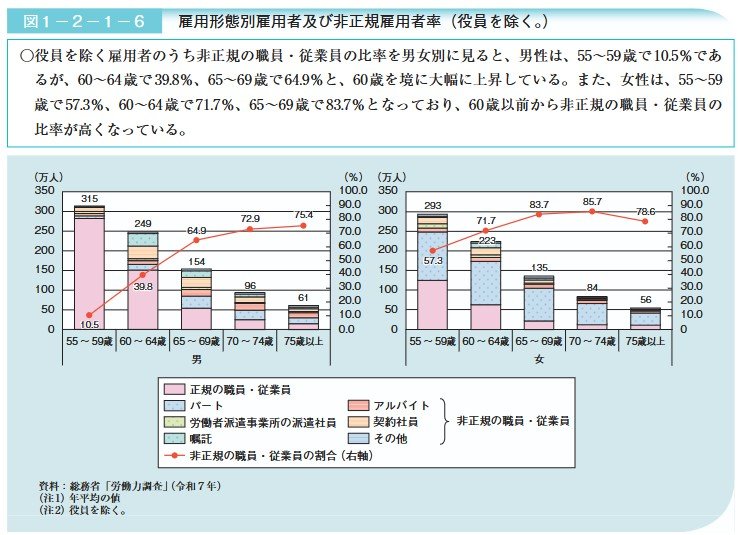 60代以降の働き方（非正規雇用の増加）の実態
