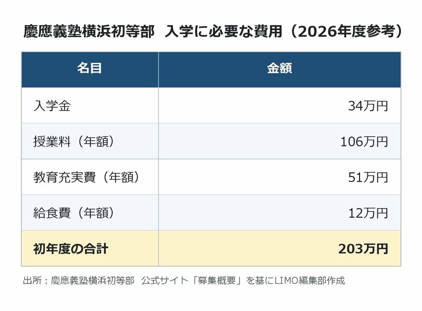 出所：<u><a href="https://www.yokohama-e.keio.ac.jp/admission/index.html" target="_blank">慶應義塾横浜初等部 公式サイト「募集概要」</a></u>を基にLIMO編集部作成