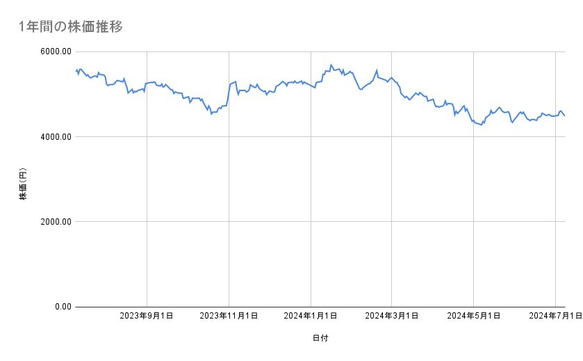 オリエンタルランドの株価推移(1年間)