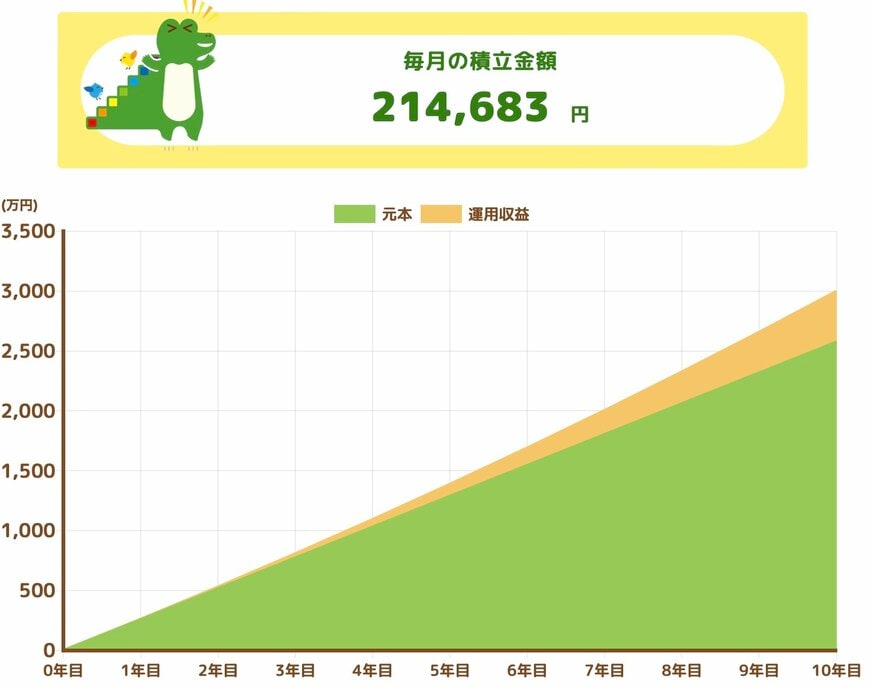 【積立投資】55歳から10年間、毎月「約21万円」✕年率3%の条件下で資産運用したシミュレーション