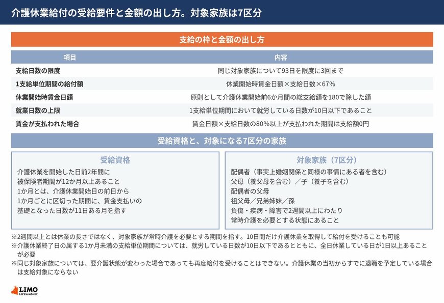 介護休業給付の対象家族7区分と受給要件、休業開始時賃金日額から支給額を算出する計算式、月額別の支給額の目安を並べた図