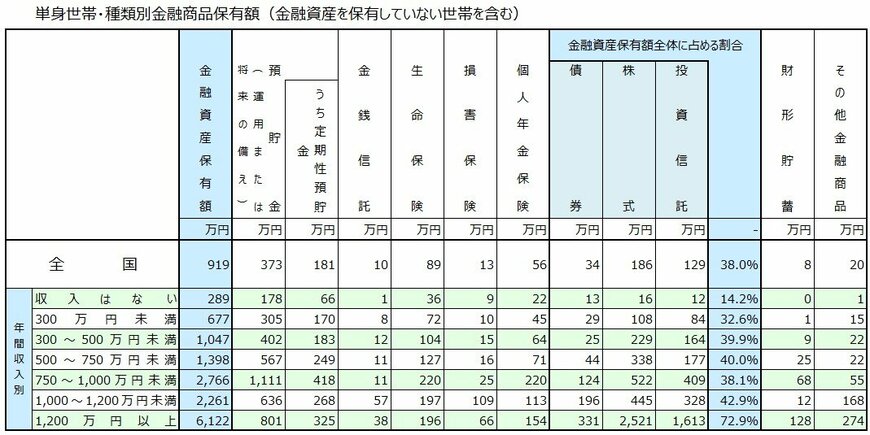 《単身世帯》種類別金融商品保有額（金融資産を保有していない世帯を含む）