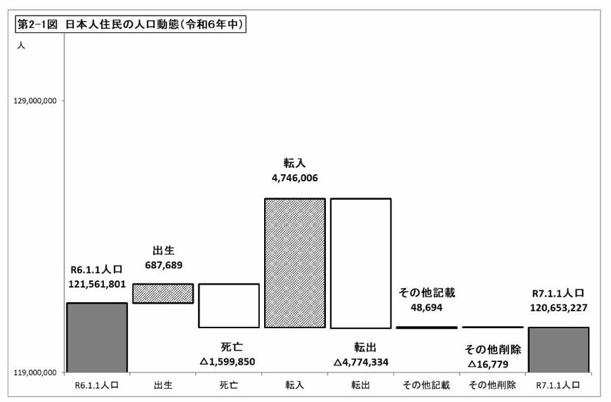 日本人住民の人口動態