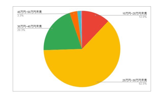 兵庫県尼崎市の月給分布の円グラフ