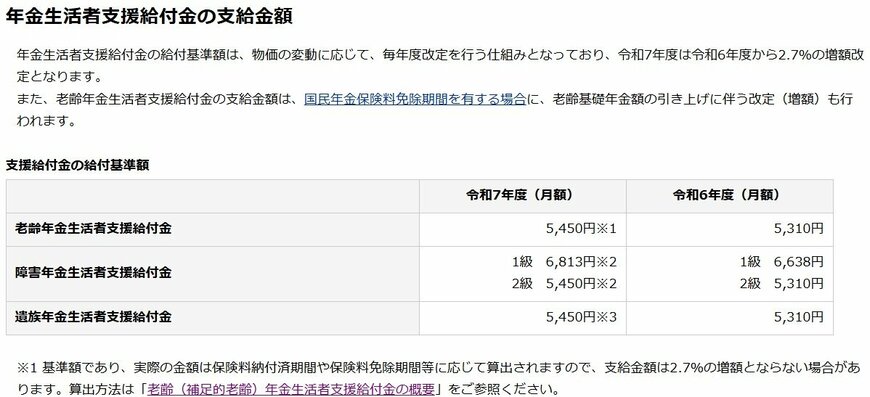 年金生活者支援給付金の支給金額