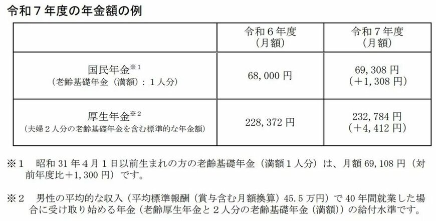 2025度の年金額例(厚労省発表)
