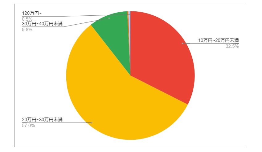 群馬県富岡市の月給分布の円グラフ