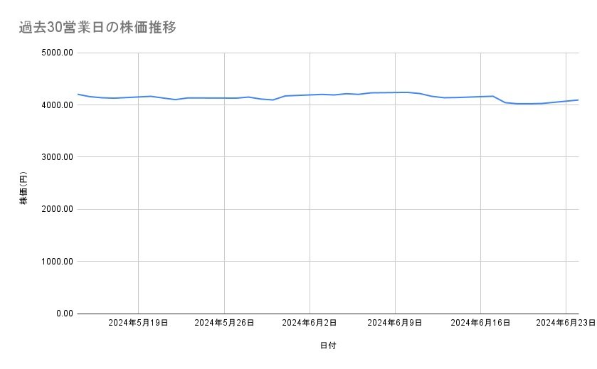 武田薬品工業の株価推移（過去30営業日）