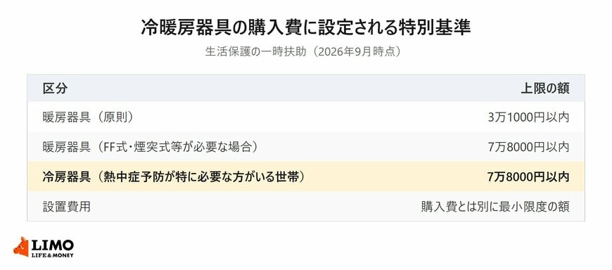 生活保護の一時扶助で冷暖房器具の購入費に設定される特別基準の額を示した表