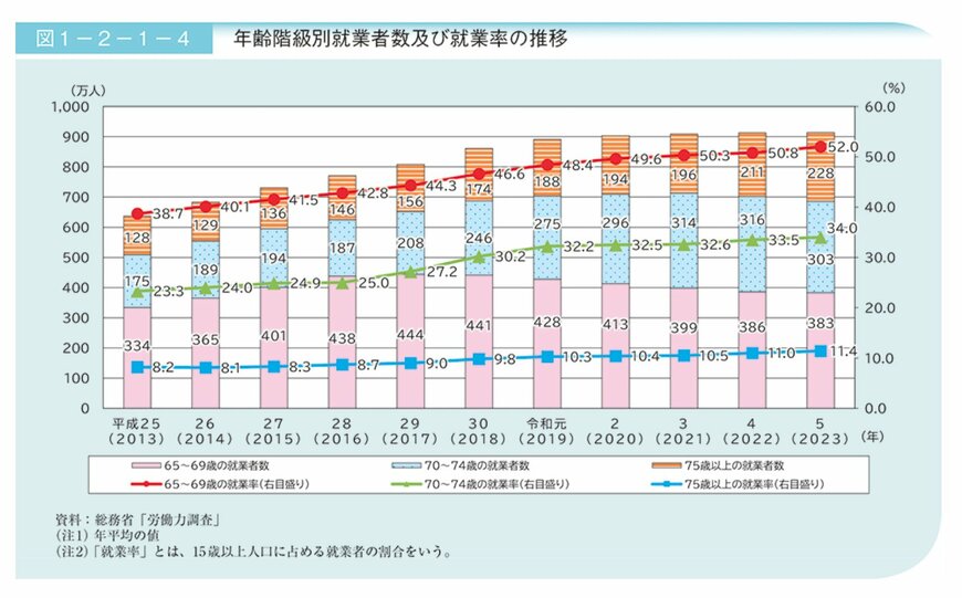 就業率の推移