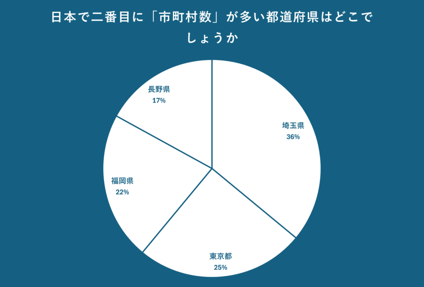 日本で二番目に「市町村数」が多い都道府県のアンケート結果