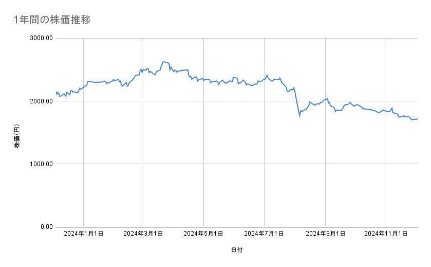 JFEホールディングスの株価推移(1年間)