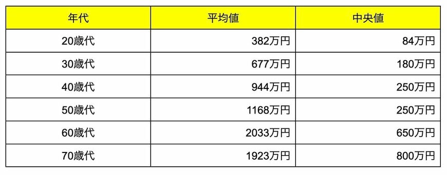 【二人以上世帯】各年代の貯蓄額