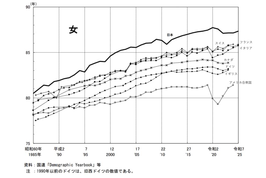 最新の国別の平均寿命・女性版