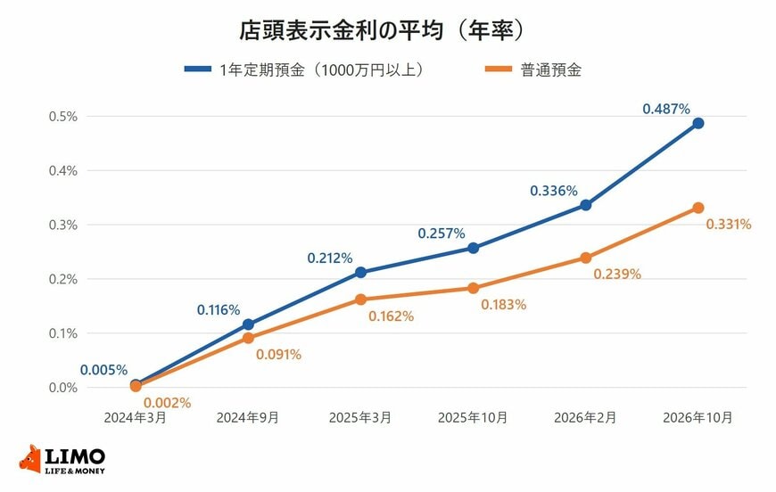 日本銀行の統計による、1年定期預金（預入金額1000万円以上）と普通預金の店頭表示金利の平均の推移を示す折れ線グラフ。2024年3月の0.005%と0.002%から、2026年10月には0.487%と0.331%に上がった