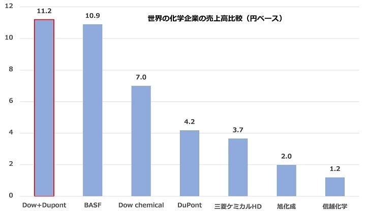 写真 世界の化学業界に激震、米ダウ・ケミカルとデュポン対等合併の影響は? LIMO くらしとお金の経済メディア