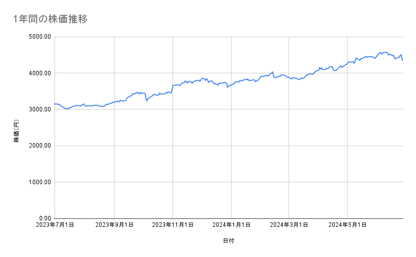 JTの株価推移(1年間)