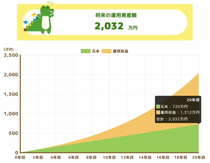 将来の運用資産額(月額3万円・20年間積立)