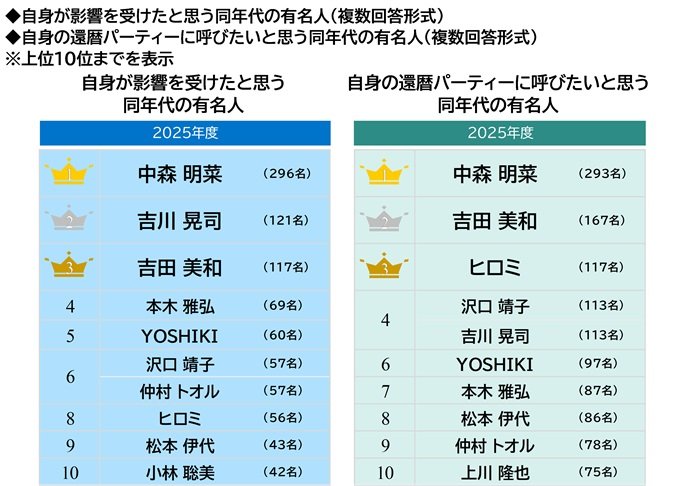 影響を受けた同年代の有名人、自身の還暦パーティーに呼びたい同年代の有名人の表