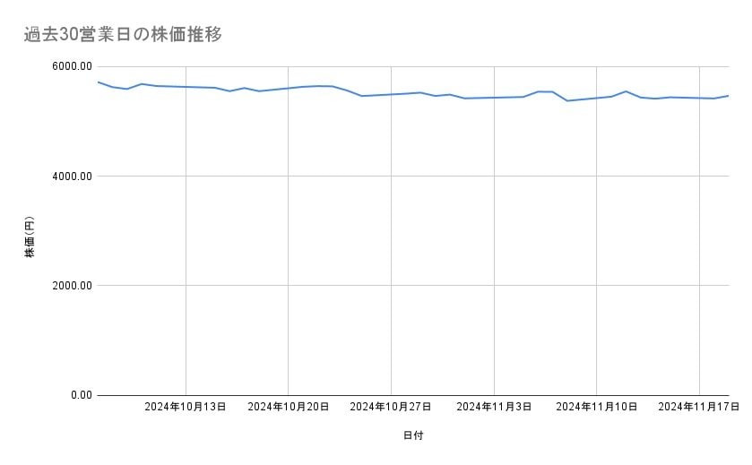 ブリヂストンの株価推移(過去30営業日)