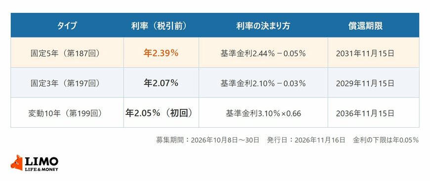 個人向け国債10月募集分の発行条件をまとめた表。固定5年（第187回）は年2.39％で基準金利2.44％－0.05％、償還期限2031年11月15日。固定3年（第197回）は年2.07％で基準金利2.10％－0.03％、償還期限2029年11月15日。変動10年（第199回）は初回年2.05％で基準金利3.10％×0.66、償還期限2036年11月15日。募集期間は2026年10月8日から30日、発行日は11月16日、金利の下限は年0.05％