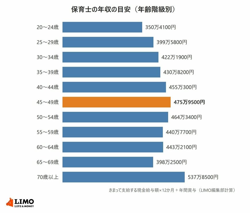保育士の年収の目安（年齢階級別）
