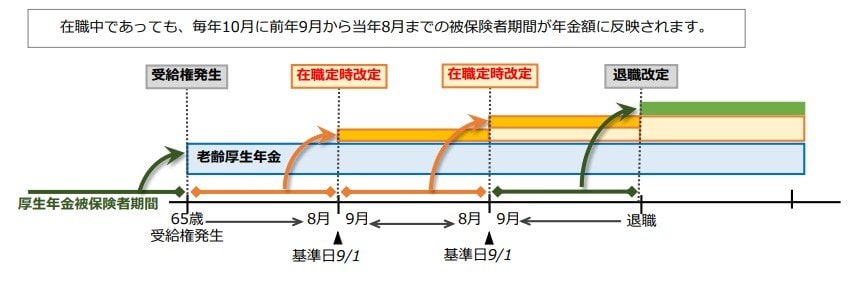 在職定時改定の仕組み