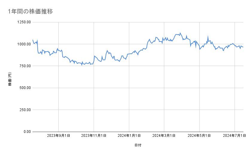 サイバーエージェントの株価推移（1年間）
