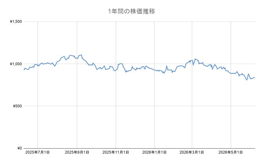パンパシHD株の年間チャート