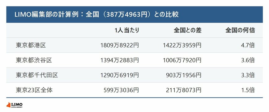 上位の市区町村と全国の1人当たり課税対象所得の差