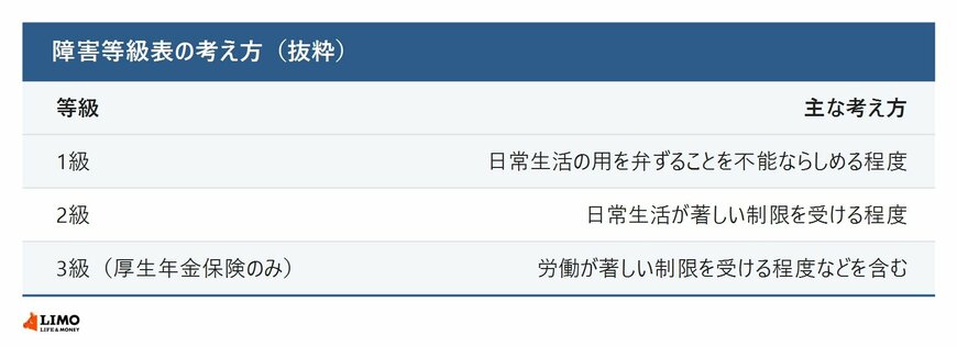 障害等級表の1級・2級・3級の考え方