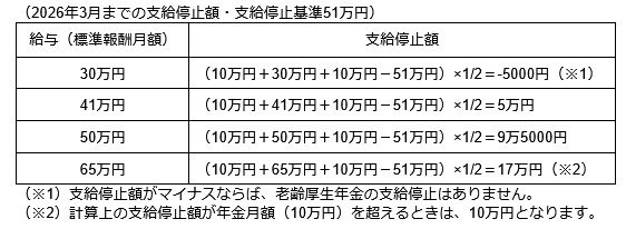 支給停止額のシミュレーション