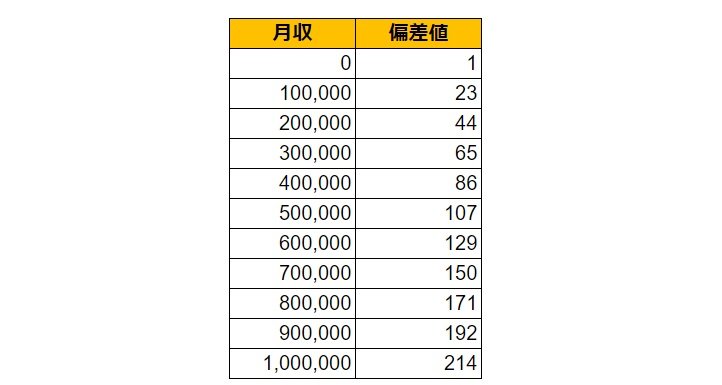 新潟県燕市の月給偏差値表