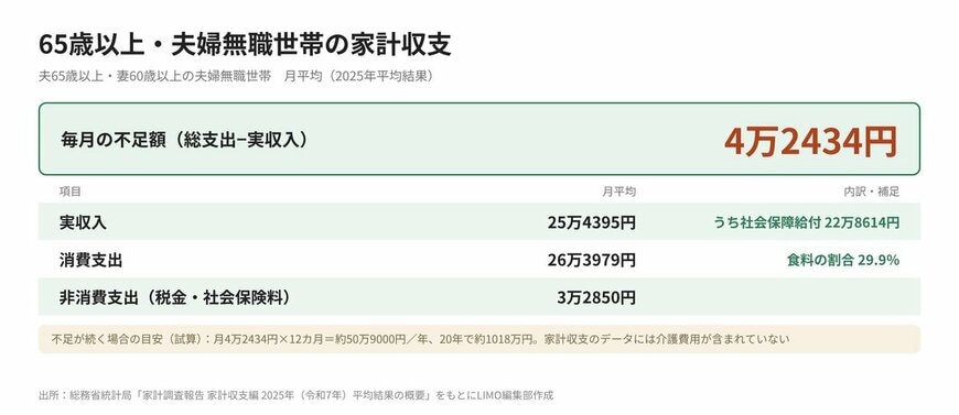 65歳以上・無職夫婦世帯の家計収支