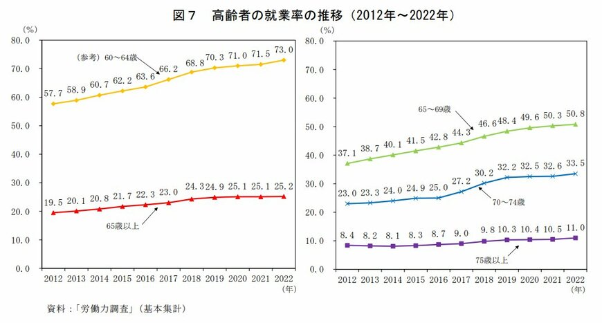 高齢者の就業率の推移