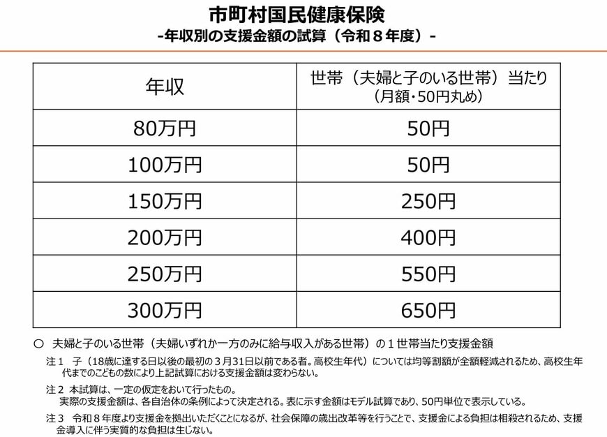 市町村国民健康保険・年収別の支援金額の試算