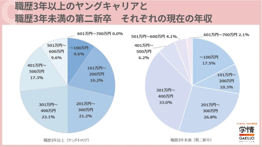 出典：【20代転職意識調査】（株式会社学情）